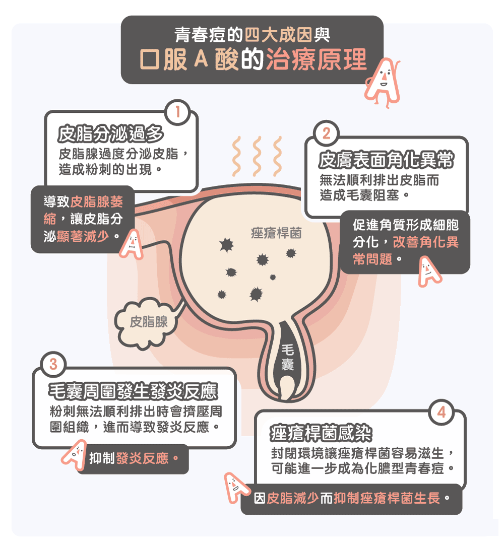 口服a酸的副作用有哪些？口服A酸后爆痘怎么办？