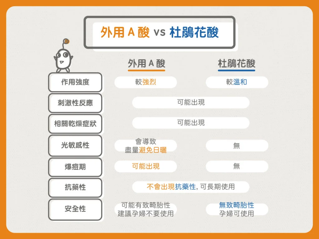 刷酸全攻略：A酸、杜鵑花酸、杏仁酸跟果酸你分得清楚嗎？