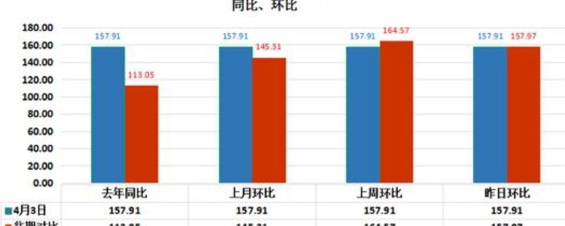 同比和环比的区别，同比和与环比的核算公式