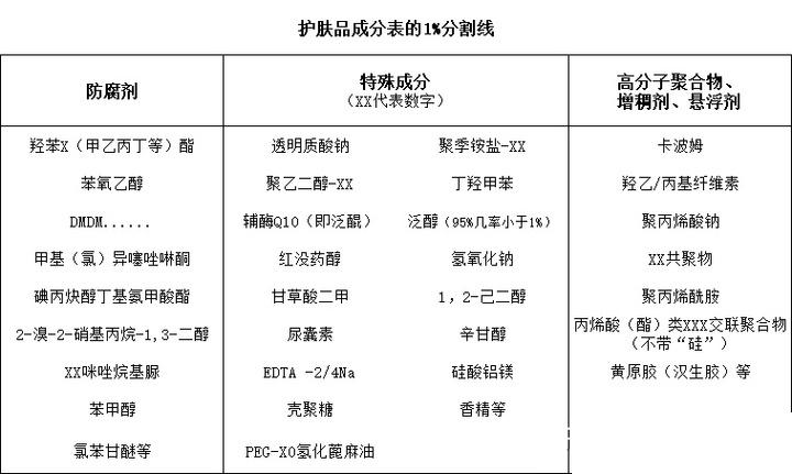 面膜中卡波姆黄原胶这种“增稠剂”排在成分表前面，就一定不好吗