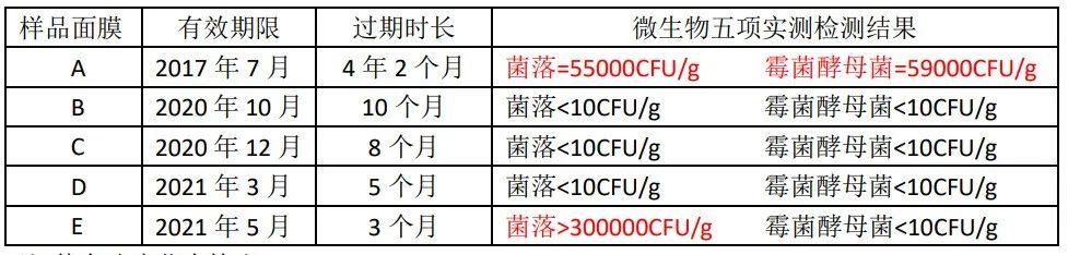 前男友面膜过期了还能用吗？消保委的测试结果可能吓你一跳