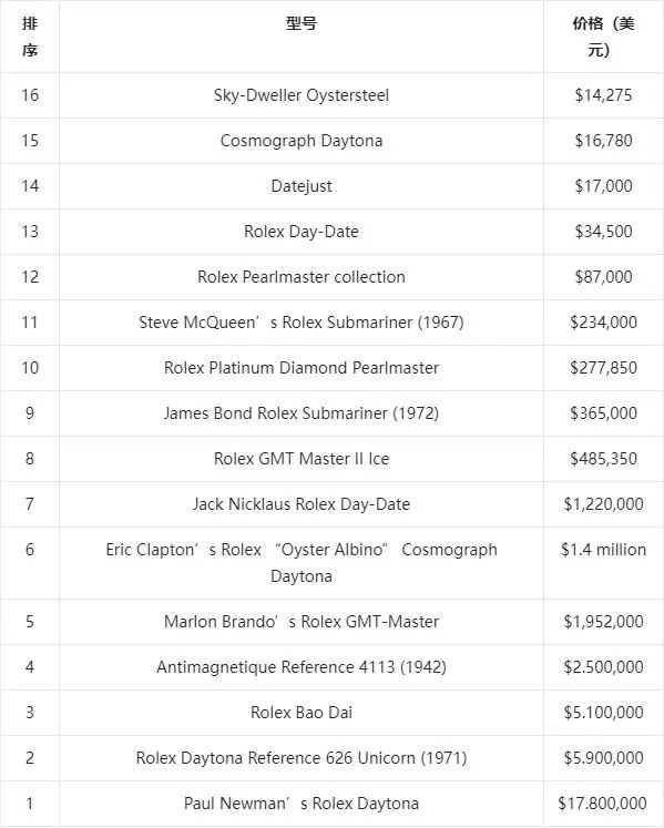 有史以来最昂贵的16款劳力士手表，劳力士男人必备收藏入门篇
