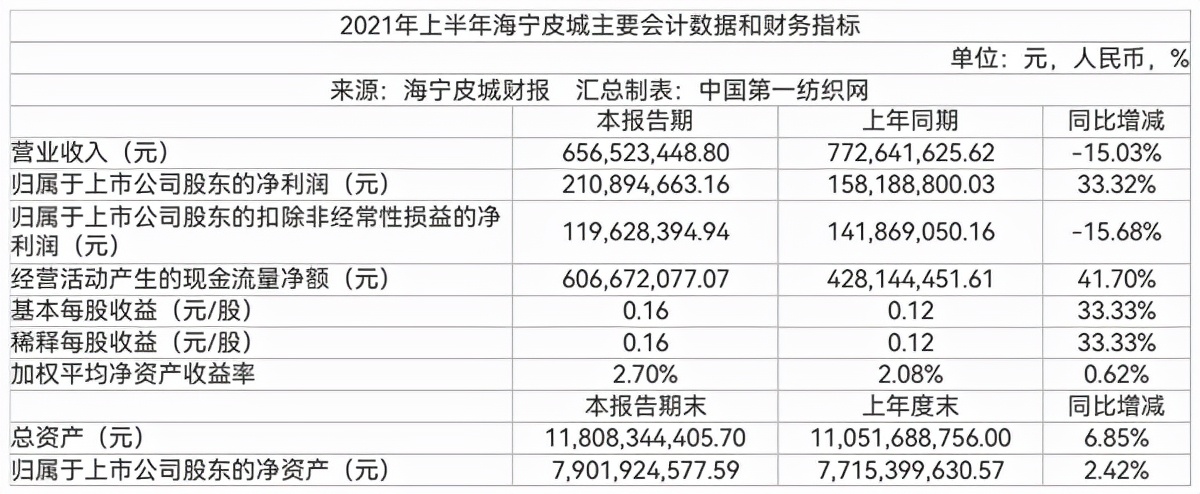 启动数智化战略撬动新增量，海宁皮城助力全产业链“赢