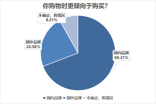 国外品牌“中外双标”不止，七成受访者表示会增加国货消费