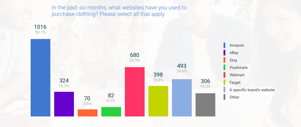 亚马逊服装卖家为什么那么“痛苦”？揭秘服装类目的现状及趋势
