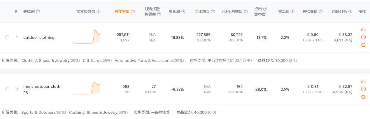 运动户外品类引爆增长，户外服装或为新出路