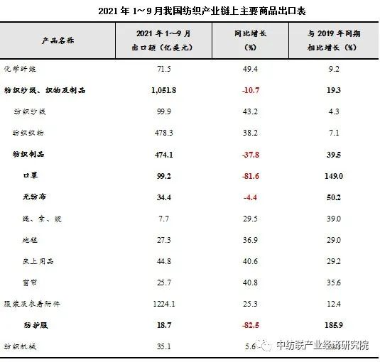 2021年前三季度我国纺织品服装出口情况