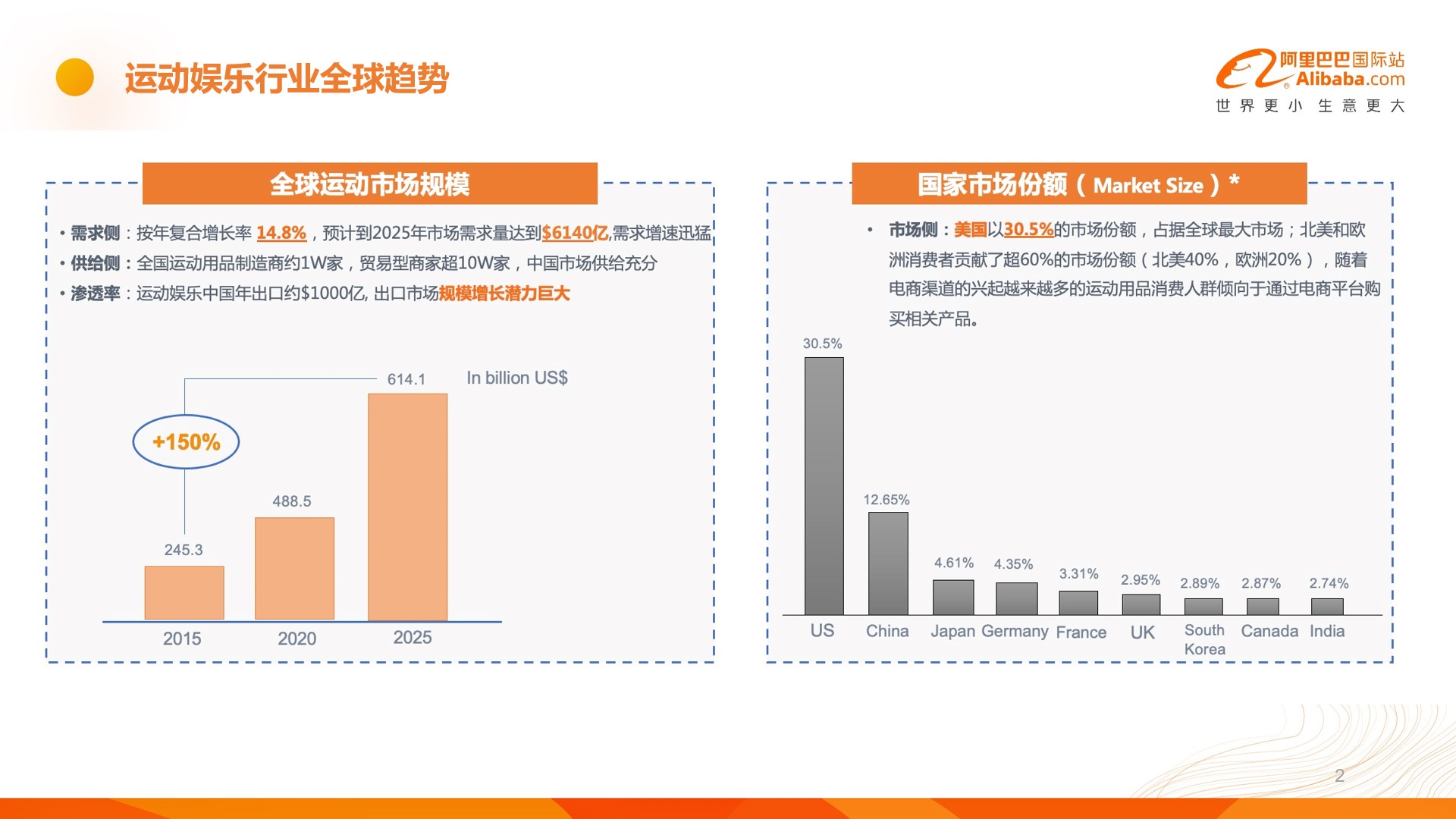 什么值得卖 | 阿里巴巴国际站运动娱乐行业趋势报告