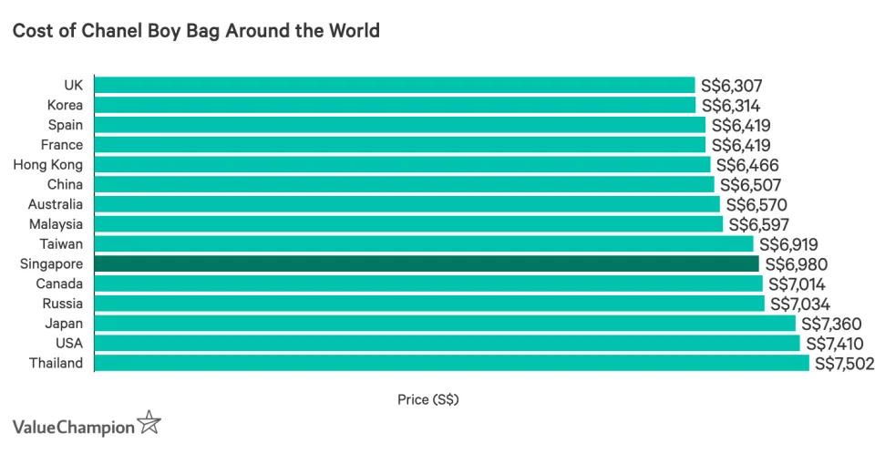 This table shows the cost of the Chanel Boy bag in Chanel boutiques around the world