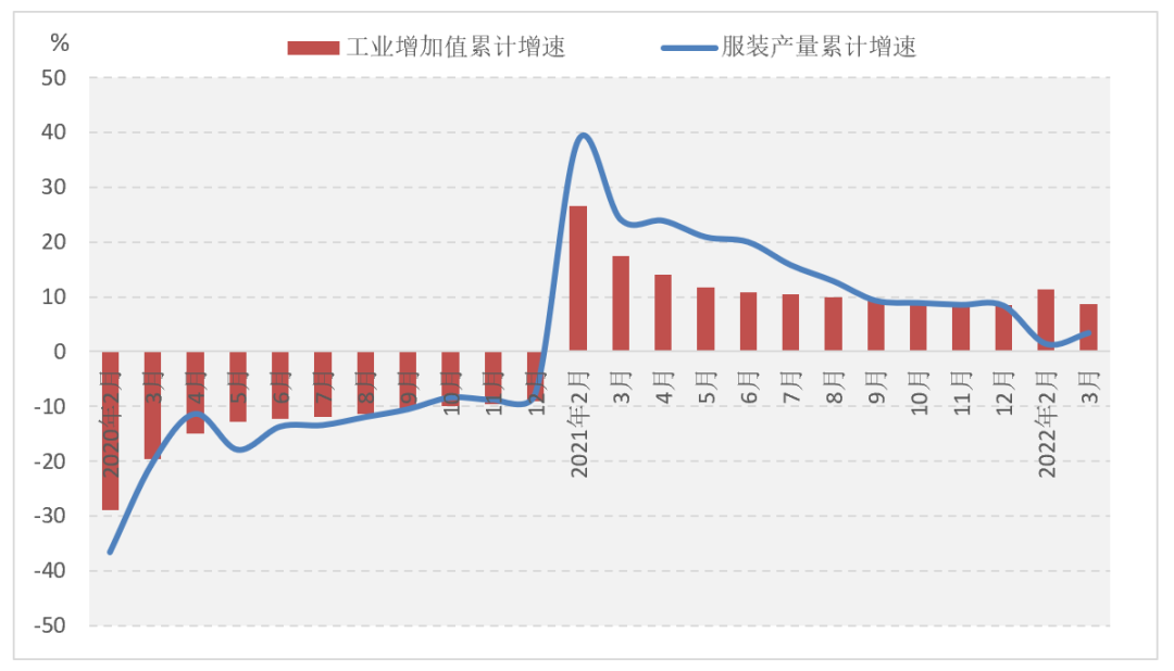 2022年1-3月中国服装行业经济运行简报-「行业动态」