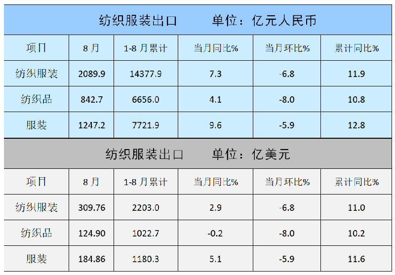 2022年8月份国内纺织服装出口的增长速度放缓