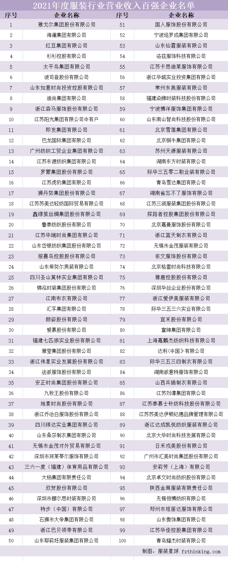2021年服装行业“营业收入”百强企业名单出炉