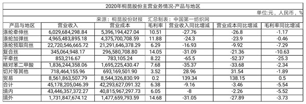 下游纺织终端消费持续恢复，最强化纤龙头桐昆股份上半年净赚41亿