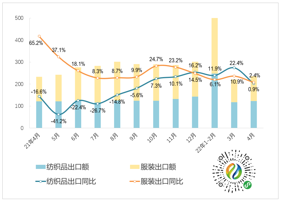 行业数据丨1-4月我国纺织品服装出口同比增长8.6%。-「行业动态」
