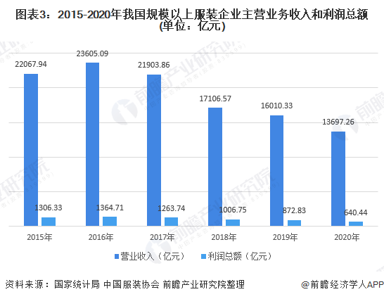 中国服装业开始崛起了吗？