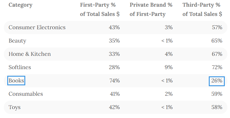 亚马逊服装销售的9％来自其自有品牌