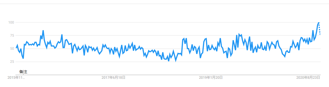 搜索量持续飙升！“社交上衣”在巴西卖爆了