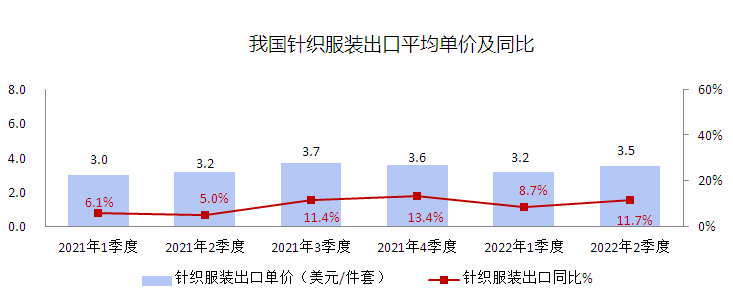 2022年上半年中国纺织服装行业出口情况