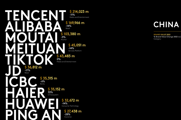 BrandZ 2022年全球品牌价值百强榜：安踏、李宁位列服装TOP10