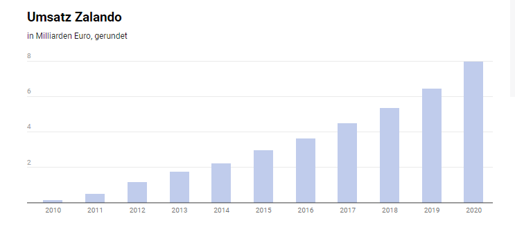 2020年Zalando新增用户近800万，订单数量达1.86亿