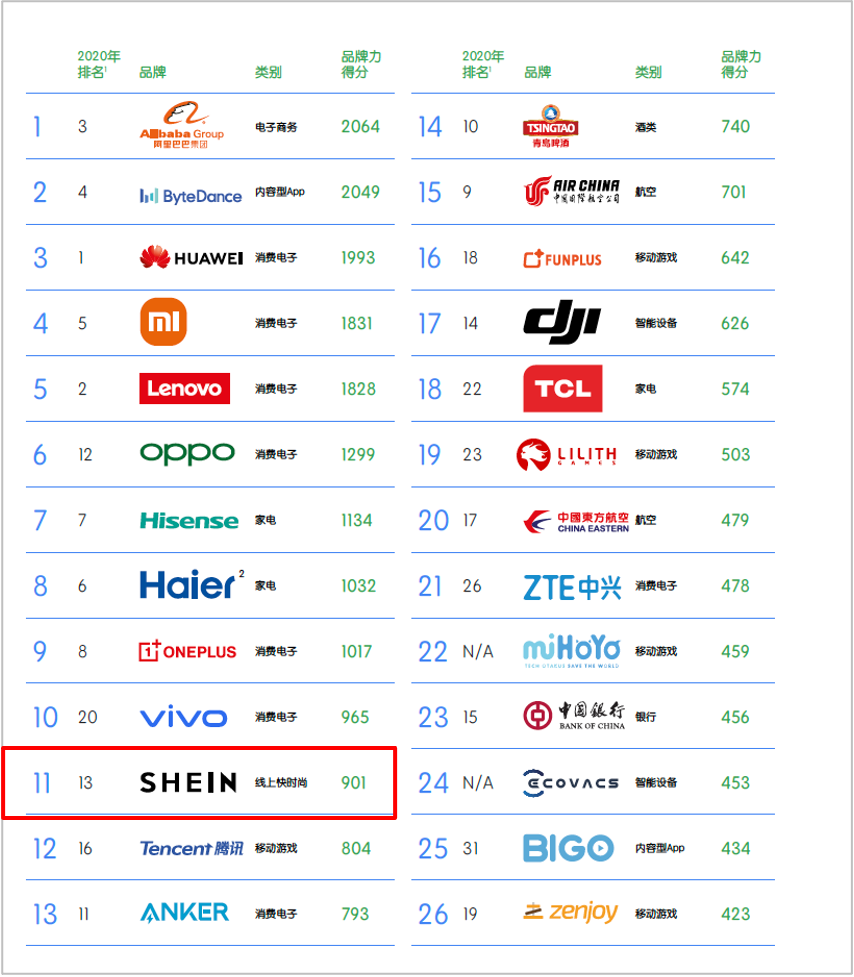 “拼多多式”卖衣服火爆海外,SHEIN的「国产打法」这么香?