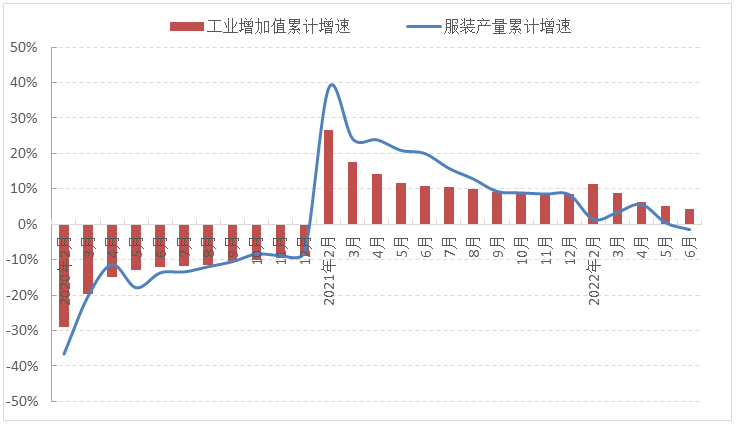 2022上半年中国服装行业呈现稳恢复的态势