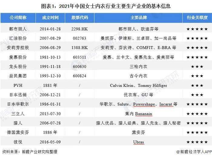 中国女士内衣行业竞争格局及市场份额