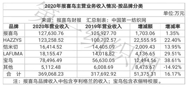 上半年业绩爆棚净赚2.38亿，男装龙头报喜鸟的“王炸”究竟是什么