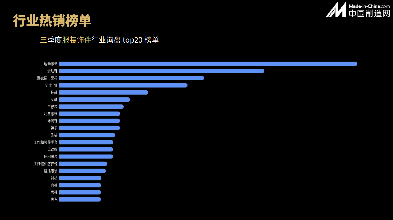 行业出口总额大涨，这类产品在冬天很畅销！