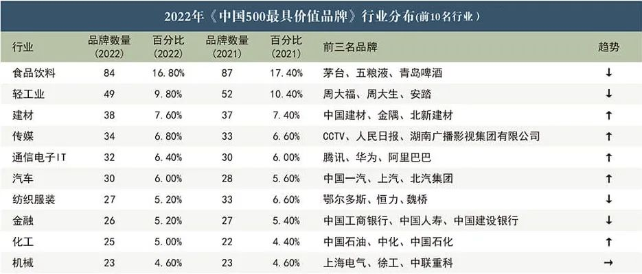 中国500最具价值品牌已公布，上榜的居然有这些服装品牌！