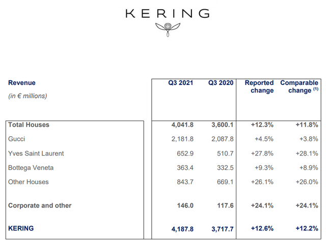 Gucci失速 三季度亚洲市场下滑3%