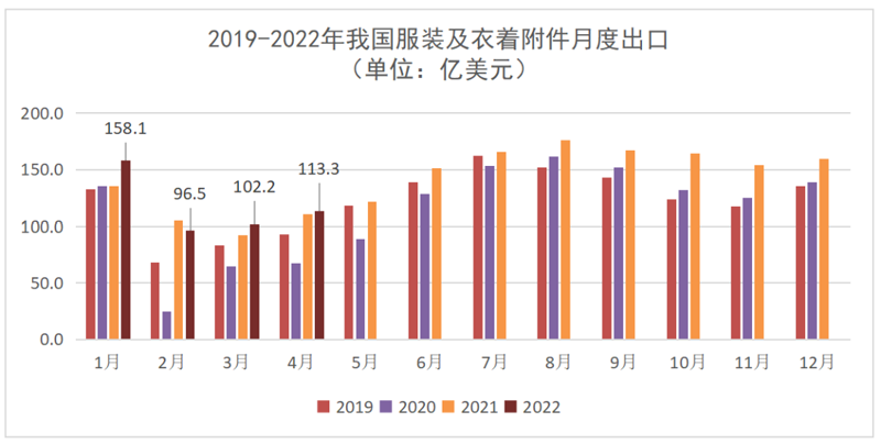 2022年前四个月我国服装出口情况-「行业动态」