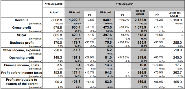 优衣库大中华区再创新高 迅销集团2021财年净利润大涨88%