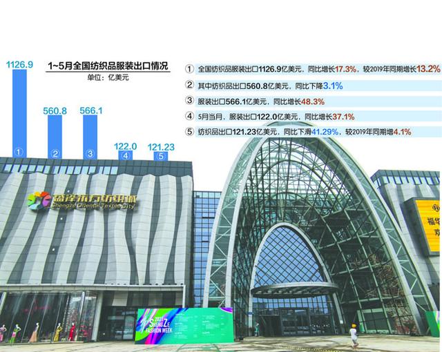 服装业海外订单回流中国 成本上升依旧困扰企业