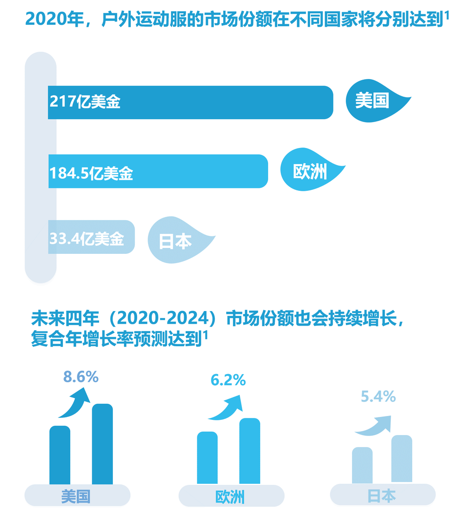 光户外运动服就有$435亿商机！亚马逊时尚老司机带你深扒服饰面料里的玄机！