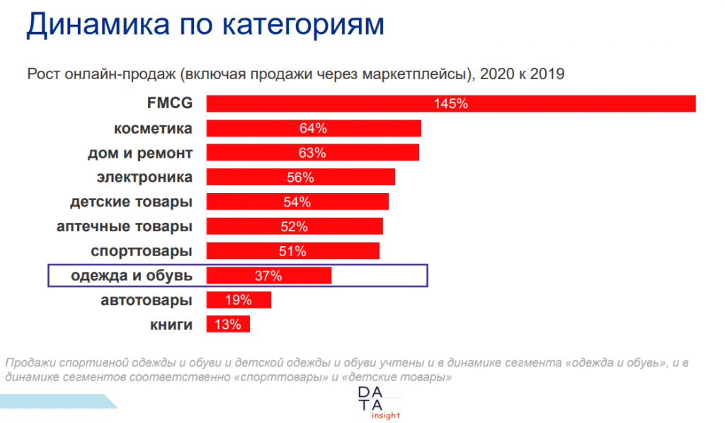 俄罗斯线上时尚销售额超400亿元，电商平台表现最亮眼