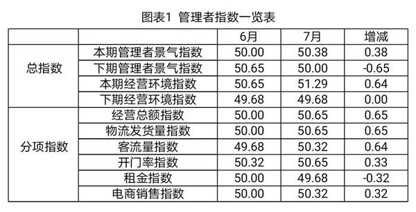 7月纺织服装专业市场景气指数基本持平