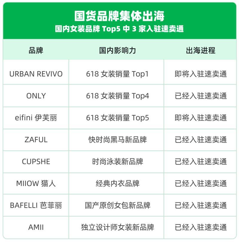 国货品牌集体出海，全球服装电商行业逆势增长-「品牌出海速递」