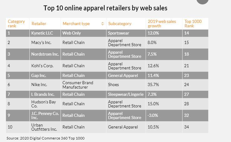 谁是顶级的在线服装卖家？