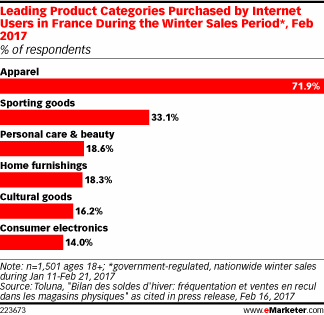 法国冬季促销期宣告结束，服装类大受欢迎