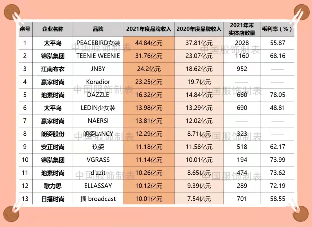 2021年这13个女装品牌居然年收入超10亿元！-「行业动态」