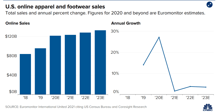 2020美国服装在线销售额达1215亿美元！线下遇冷