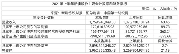 需求火爆订单饱和，香奈儿爱马仕都在用新澳股份上半年净赚1.72亿
