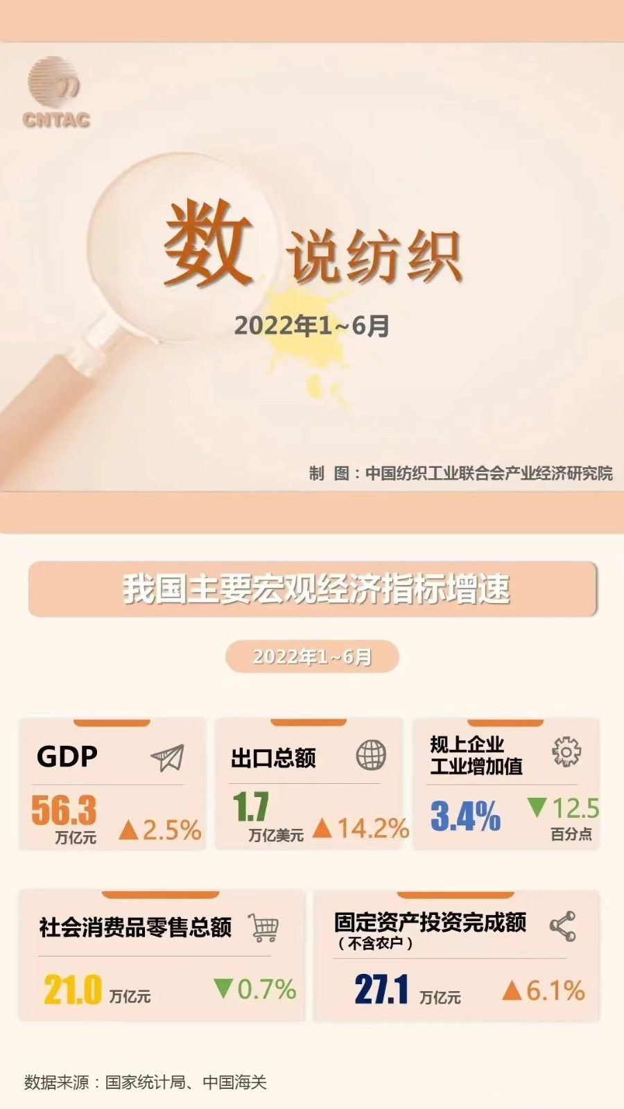 2022年上半年纺织和服装有一定增长，出口值增加！