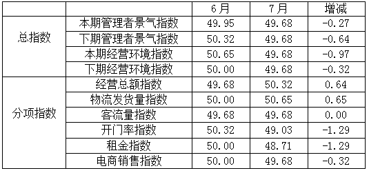 服装专业市场7月的景气指数有变动-「产业趋势」