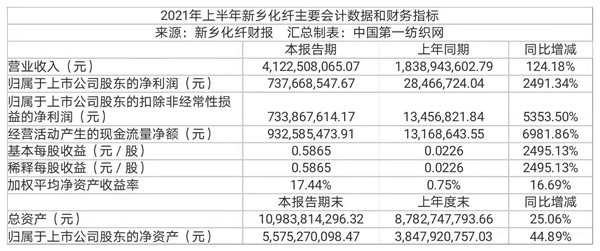 运动休闲装需求大增驱动高增长，新乡化纤上半年净利猛涨至7.38亿