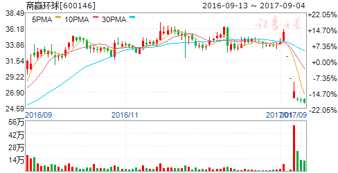 商赢环球800万美元收购海外服装销售资产？