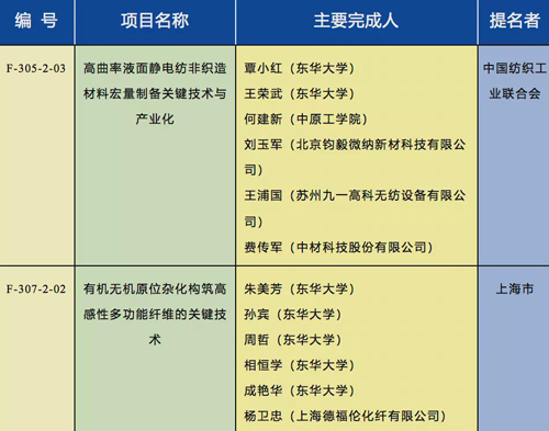 重磅！2020年国家科技奖揭晓，4个纺织项目获奖