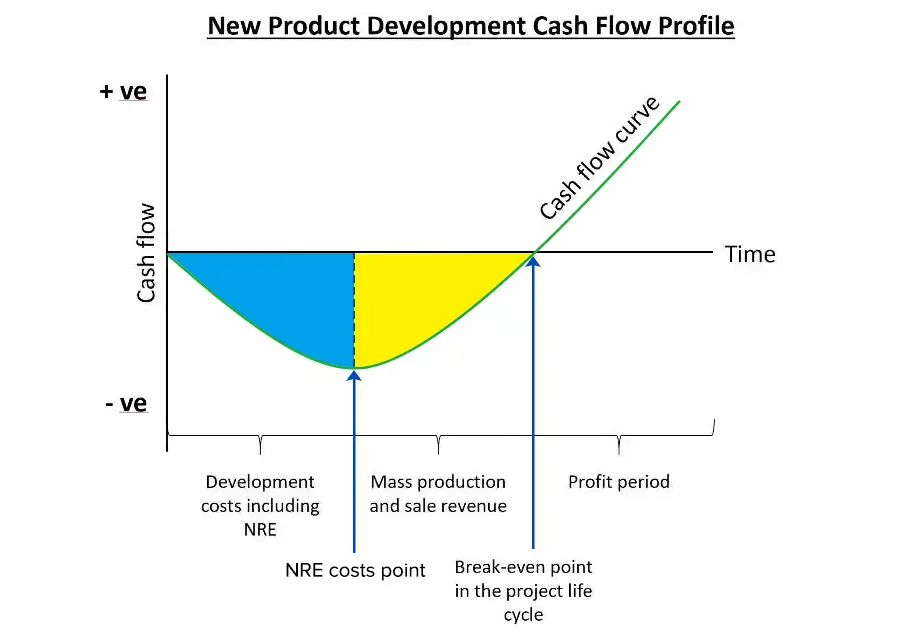 What is an NRE Cost (Non-Recurring Engineering) and How to Reduce?