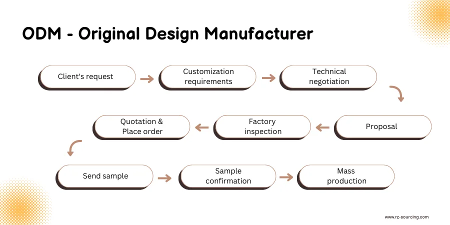 OEM vs ODM – Which is Better for Your Brand?